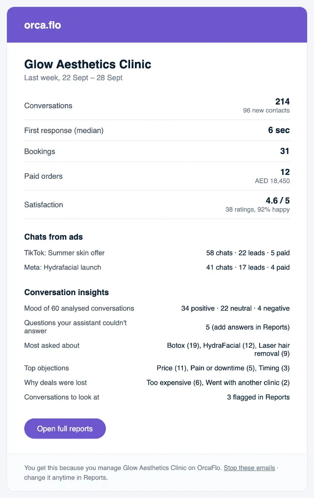 Example weekly summary email with conversations, reply speed, bookings, paid orders, satisfaction, chats from ads and conversation insights